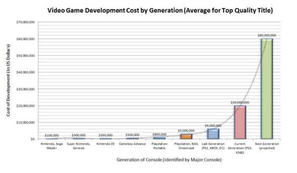 Gráfico sobre coste videojuegos por generación